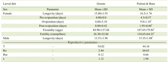 Table 3 - Duration (days) and pupal weight (mg) of larvae of Elaphria agrotina fed with Greene’s and Poitout &amp; Bues’s artificial diets,  considering the sex and number of larval instars (25 ± 1 ° C, 70 ± 10% RH and 12h photophase)