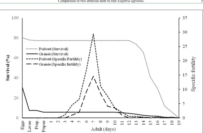 Figure 1 - Relationship between fertility (mx) and survival rate (lx) of Elaphria agrotina whose larvae where reared on Greene’s and  Poitout &amp; Bues’s artificial diets (25±1°C, 70±10% RH and 12h of photophase).