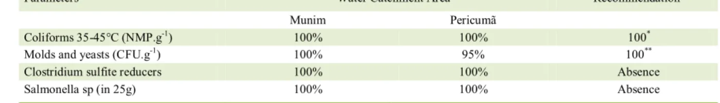 Table 1 - Percentage of suitability of Tiúba honey, by Water Catchment Area (n = 20), in relation to recommendations for microbiological  parameters