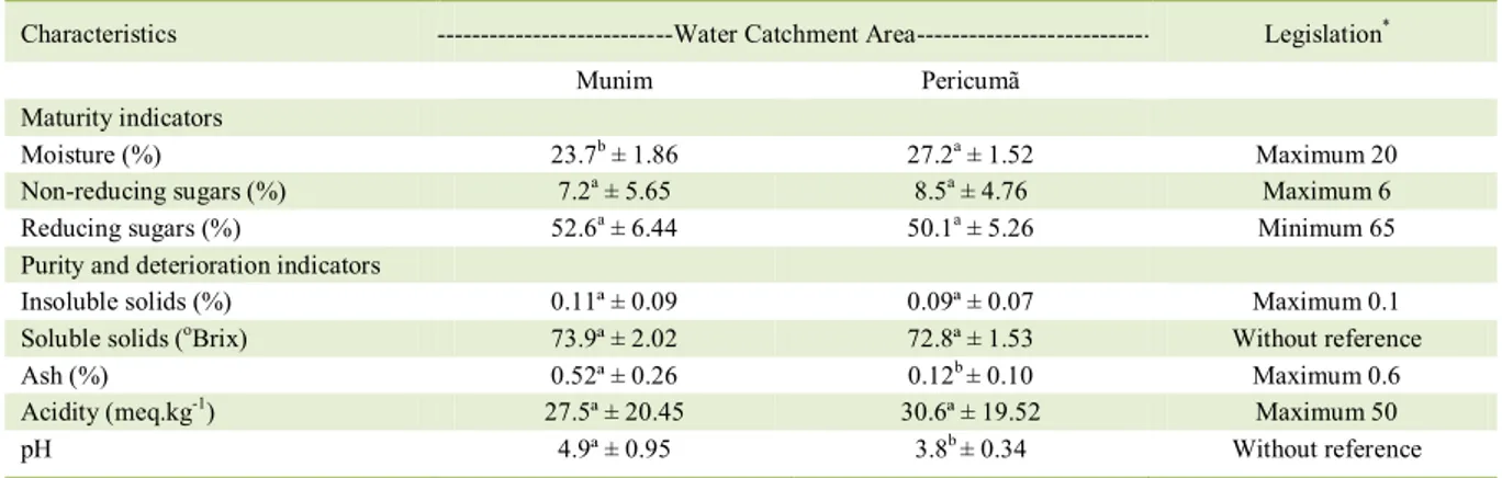 Table 2 – Mean ± standard deviation of physical-chemical characteristics of Tiúba honey, by Water Catchment Area (n = 20)