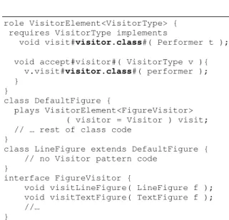 Figure  6.  The  VisitorElement  role,  a  class  Figure  that  plays  the  role,  a  subclass  from  the  Figure  hierarchy  and  the Visitor interface