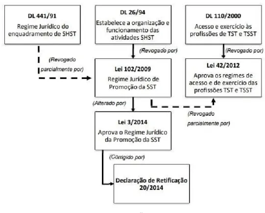 Figura 1- Esquema do quadro legislativo nacional atual.  