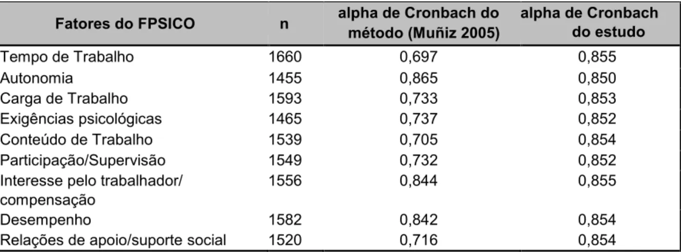 Tabela 4-Coeficiente de fiabilidade de alpha de Cronbach para cada um dos fatores do FPSICO 