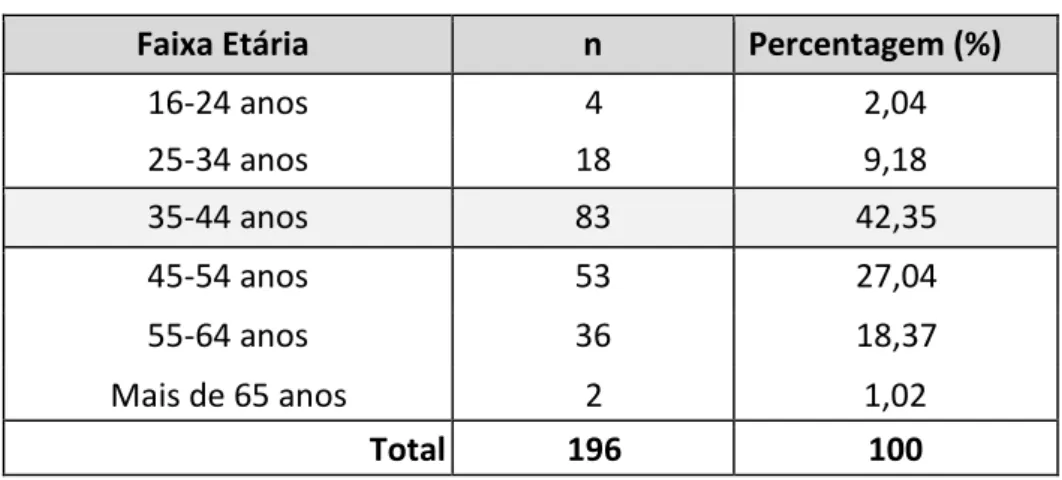 Tabela 5-Distribuição dos trabalhadores em função do grupo etário 