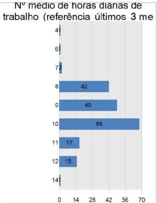 Gráfico 3-Distribuição de trabalhadores em função das horas diárias de trabalho 