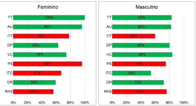 Gráfico 5-Análise da exposição aos fatores de risco psicossociais relativamente ao sexo 