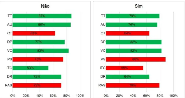 Gráfico 6-Análise da exposição aos fatores de risco psicossociais relativamente a ter alguma doença ou  lesão 