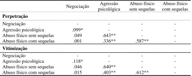 Tabela 2. Correlações de Pearson entre as dimensões das CTS2-SP 