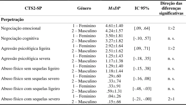 Tabela  4.  Diferença  das  táticas  de  resolução  de  conflito  em  função  do  género  (perpetração)  CTS2-SP  Género  M±DP  IC 95%  Direção das diferenças  significativas  Perpetração 