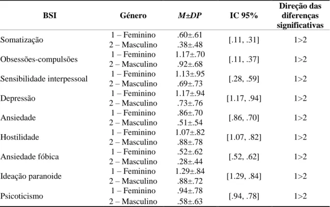 Tabela 4. Diferença da sintomatologia psicopatológica em função do género 