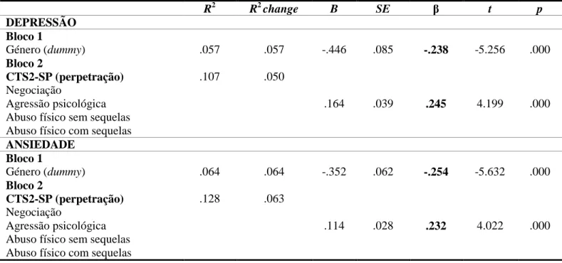 Tabela  5.  Predição  da  depressão  e  da  ansiedade  em  função  do  género  e  das  táticas  de  resolução de conflito  R 2 R 2  change  B  SE  β  t  p  DEPRESSÃO  Bloco 1  Género (dummy)  .057  .057  -.446  .085  -.238  -5.256  .000  Bloco 2  CTS2-SP (