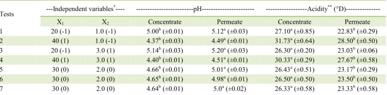 Table 2  -  Matrix  of the factorial design 2 2   (real and coded values) -  Design 1 and response in terms of pH and acidity (°D) for the  concentrates and permeates obtained after UF.