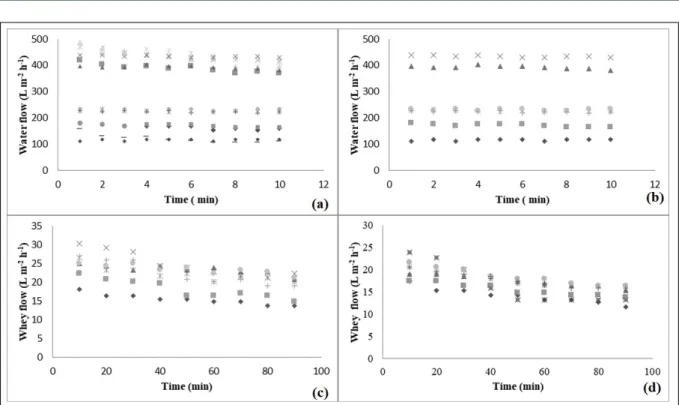 Table 2 shows the matrix of factorial design  2² (real and coded values) - Design 1 the response in  terms of pH and acidity (°D) for the concentrate and  permeate obtained after the UF using flat membrane  of 100 KDa