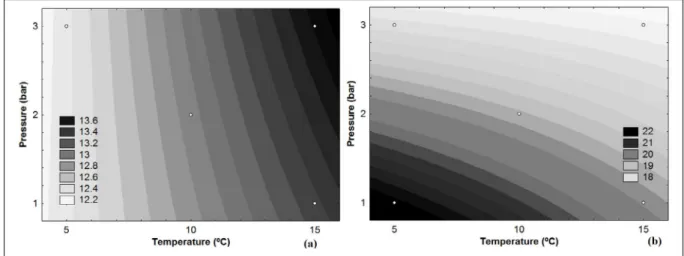 Figure 4 - Contour curves for acidity (a) and rejection coefficient for total solids (b) of concentrate whey obtained in UF process with a  flat membrane of 100 kDa in the Design 2.