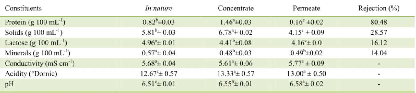 Table 4 shows the physicochemical  characterization of in  nature whey and of concentrate  and permeate fractions, as well as the rejection coefficient  obtained with membrane of 10kDa at 10°C and 2 bar