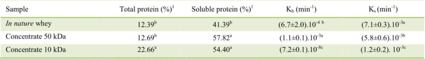 Figure 5  -  Image of electrophoresis gels SDS-PAGE for UF permeate and concentrate samples of membrane of 10 kDa