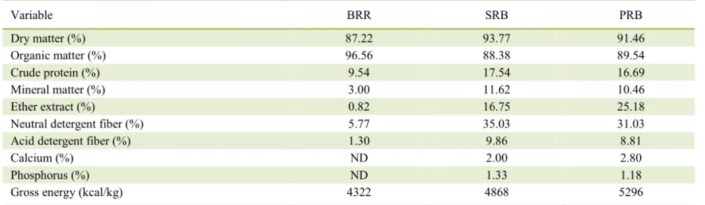 Table 2 – Chemical composition and gross energy values of broken rice (BRR), stabilized rice bran (SRB), parboiled rice bran (PRB), dry  matter basis