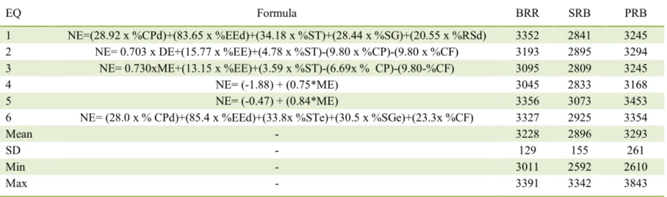 Table 4 – Equations and net energy (NE) predicted values of broken rice (BRR), stabilized rice bran (SRB) and parboiled rice bran (PRB),  in dry matter basis.