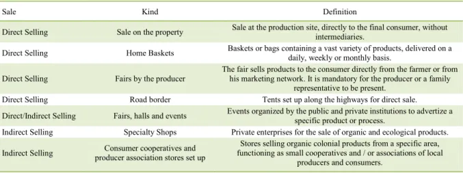 Table 1 - Type of sale, definition and traits of the chief short commercialization circuits for the ecological products, in Brazil