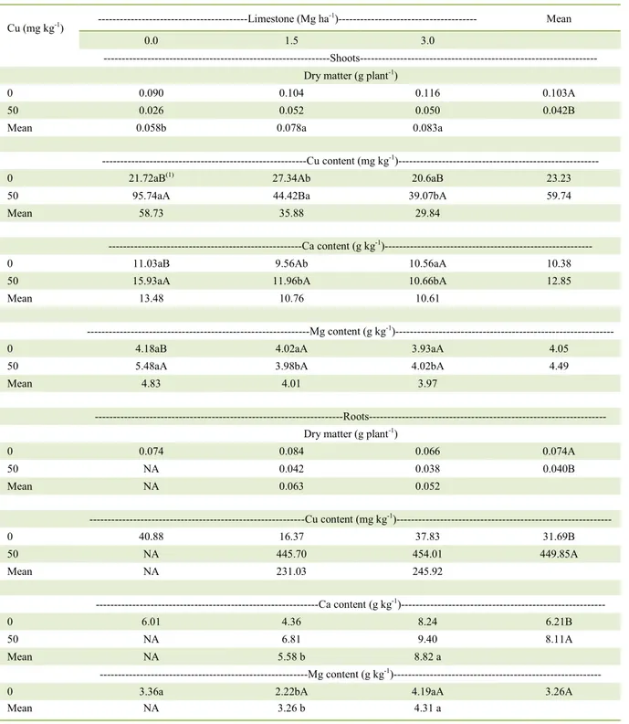 Table 2 - Dry matter and copper, calcium and magnesium contents in the shoots and roots of black oats grown in soil without and with the  addition of copper combined with limestone doses