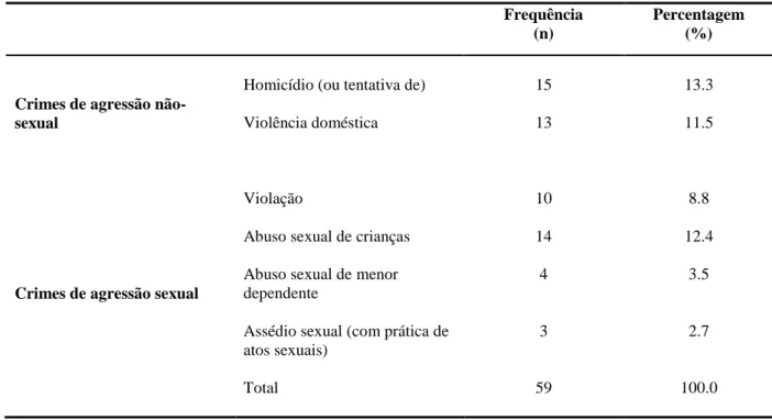 Tabela 5 - Tipologia dos crimes perpetrados pelos agressores 