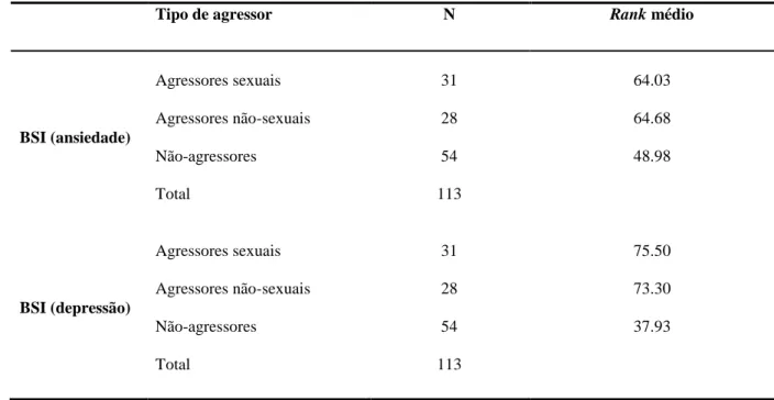 Tabela 9 - Resultados do teste de Kruskal-Wallis para as variáveis de ansiedade e depressão 