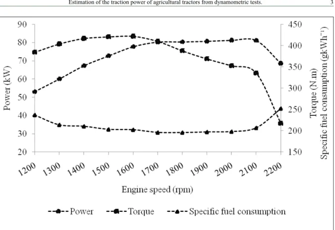 Figure 1 – Engine performance curves (power, torque, and specific fuel consumption) of the test tractor, obtained through the dynamometric  test performed at the Laboratório de Agrotecnologia, from the Núcleo de Ensaios de Máquinas Agrícolas of the Univers