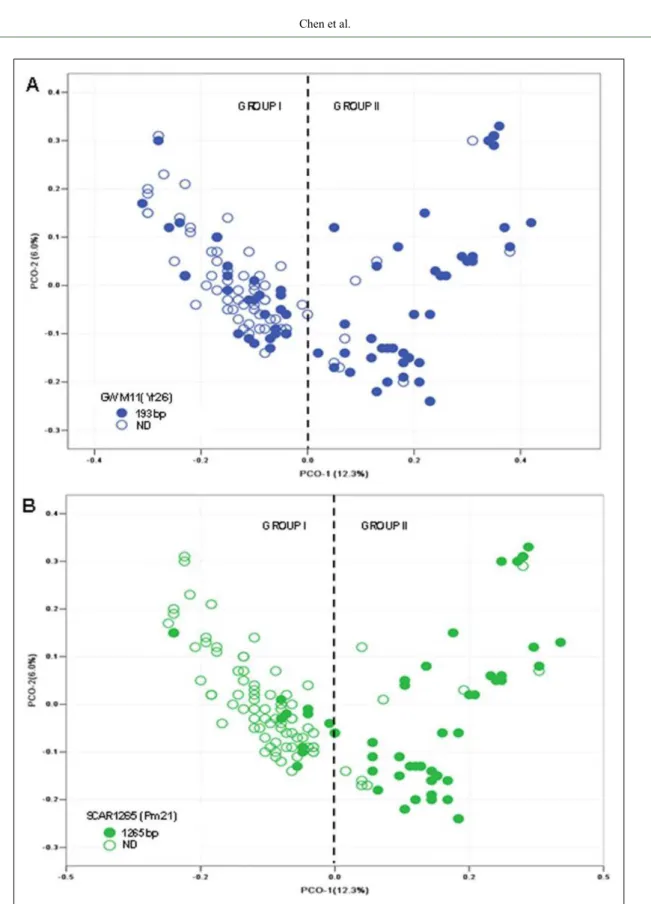 Figure 3 - Distribution of resistance gene carriers in different groups based on PCoA at the whole-genome level