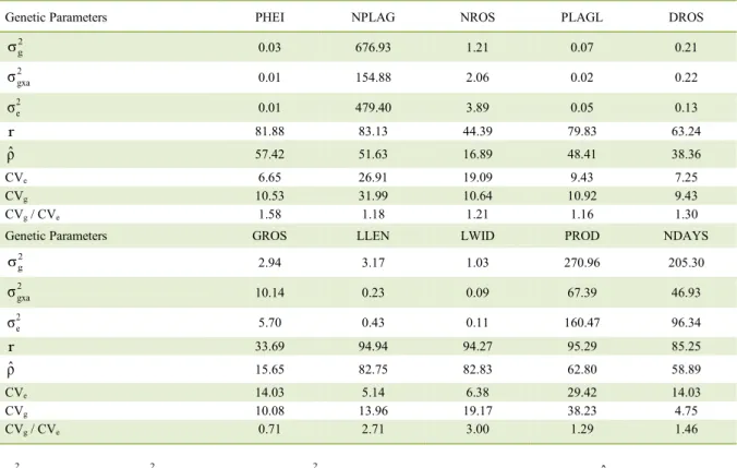 Table 1 - Estimation of genetic parameters for plant height characteristics (PHEI), number of plagiotropic branches (NPLAG), number of  rosettes (NROS), plagiotropic branch length (PLAGL), distance between rosettes (DROS), number of grains per rosette (GRO