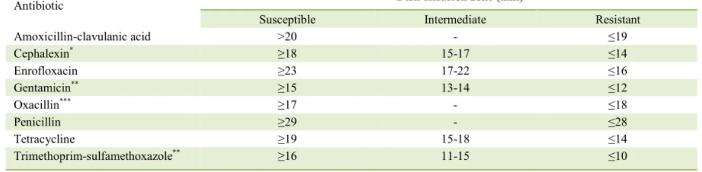 Table 1 -  Susceptibility test interpretive criteria for antibiotic against Staphylococcus  spp