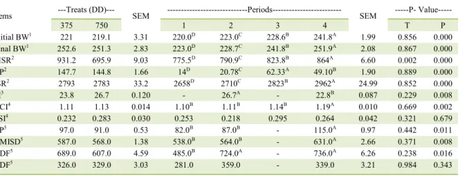 Table 1 - Treatments × periods interactions of the average daily gain of heifers (kg animal -1  d -1 ) grazing a natural grassland subjected to two  thermal sums determining the rest intervals (375 and 750 degree-days)