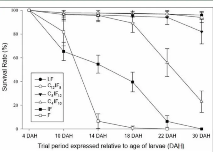 Figure 2 - Behavior of the survival of nishikigoi larvae C. carpio subjected to various diets over 26 days