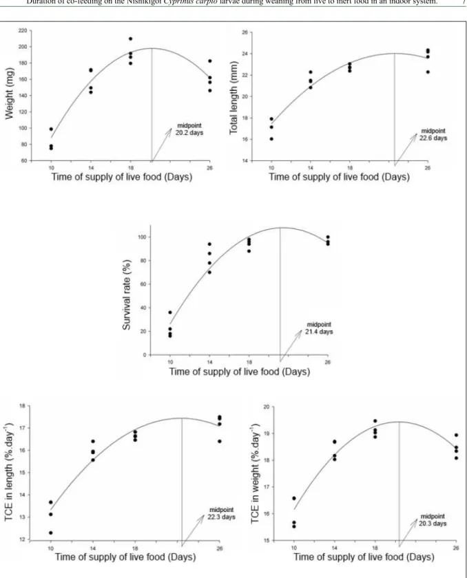 Figure 3 - The highest point for the performance variables of larvae C. carpio in relation to the number of days they were fed on living food.