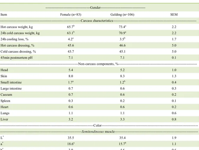 Table 1 -  Least square means for carcass characteristics, non-carcass components 1 and color (L * , a *   and b * values) 2   of the semitendinosus  muscle, subcutaneous and abdominal fat in donkeys according to their gender