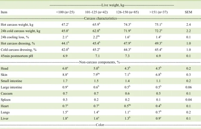 Table 2 -  Least square means for carcass characteristics, non-carcass components 1  and color (L * , a *  and b *   values) 2  of the semitendinosus  muscle, subcutaneous and abdominal fat in donkeys according to their live weight at slaughter