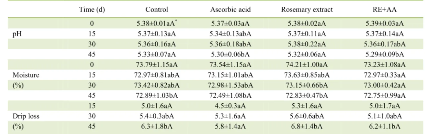 Table 1  - pH, moisture and drip loss values (means±SD) in pork L. dorsi  steaks sprayed with natural antioxidants and packaged under  vacuum during refrigerated storage (0, 15, 30, 45 d) at 4ºC
