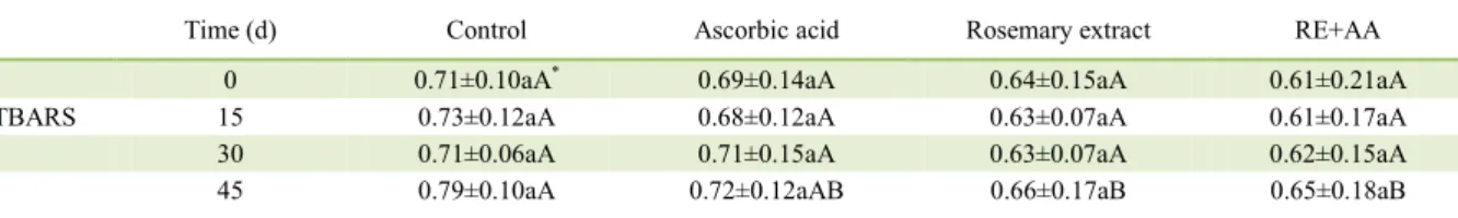 Table 2 - TBARS (mg MDA/kg meat) in pork L. dorsi steaks (means±SD) sprayed with natural antioxidants and packaged under vacuum  during refrigerated storage (0, 15, 30, 45 d) at 4ºC