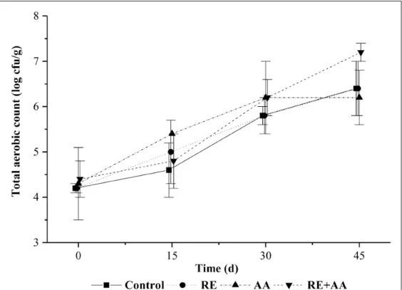 Figure 1 - Total aerobic count (log cfu/g) in pork L. dorsi sprayed with natural antioxidants and packaged under  vacuum during refrigerated storage (0, 15, 30, 45 d) at 4ºC