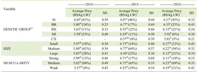 Table 1 - Average sale price of calves deflated per kg of live weight (R$/Kg LW), frequency (%) and standard deviation (SD) according to  the genetic group size, and muscularity of lots traded in auctions in the years of 2014