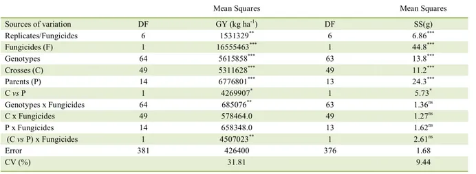 Table 3 shows mean GY and rust effect  on  GY  for  the  50  crosses  under  scrutiny