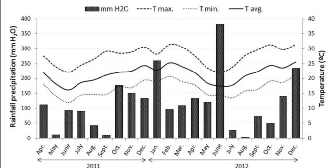 Figure 1 - Monthly average values of temperature minimum (dotted line), average (filled line) and maximum (dashed line) and accumulated  rainfall (columns) during the assessment period, June 2011 to December 2012, in Alvorada do Sul County, Paraná State, B