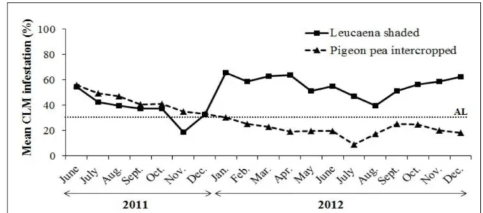 Figure 2 - Mean infestation prevalence (%) of the coffee leaf miner (CLM) in leucaena-shaded organic coffee (filled line) and pigeon  pea-intercropped organic coffee plantings (dashed line) from June 2011 to December 2012, Paraná State, Brazil