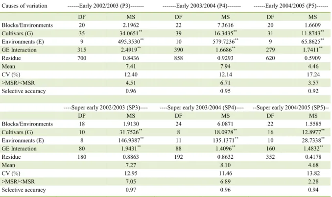 Table  1  -  Variance  joint analysis,  degrees  of  freedom  (DF)  and  significance  of  the  mean  square  (MS)  of  the sources  of  variation,  in  relation to grain yield, in t ha -1 , mean, coefficient of variation (CV), relationship between the lar