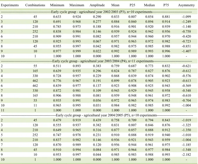 Table  2  -  Minimum,  maximum,  amplitude,  mean,  percentile  25  (P25),  median,  percentile  75  (P75)  and  asymmetry  of  the  Spearman  correlation  coefficient  (r)  among  the  estimates  of  the  parameter  of  adaptability  and  stability (Pi)  