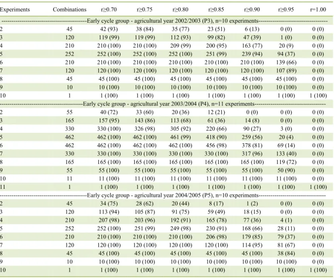 Table 4  -  Number of combinations and respective percentage, between parentheses, in which the Spearmans correlation coefficient (r)  among the estimates of the parameter of adaptability and stability (Pi) of LIN &amp; BINNS (1988) obtained at the combina