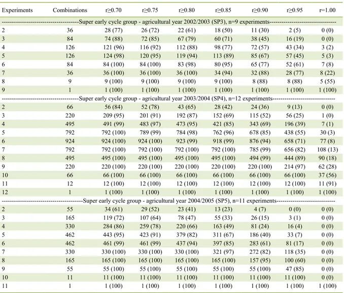 Table 5 - Number of combinations and respective percentage, between parentheses, in which the Spearmans correlation coefficient (r)  among the estimates of the parameter of adaptability and stability (Pi) of LIN &amp; BINNS (1988) obtained at the combinati