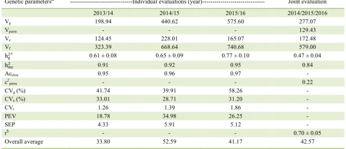 Table 1 - Estimated genetic parameters of processed coffee grain yield (bags.ha -1 ) for Conilon coffee clones evaluated for three cropping  seasons, in the experimental field of Embrapa Rondônia, located in the municipality of Ouro Preto do Oeste – RO