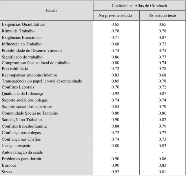 Tabela 2 – Coeficientes Alfas de Cronbach do COPSOQ