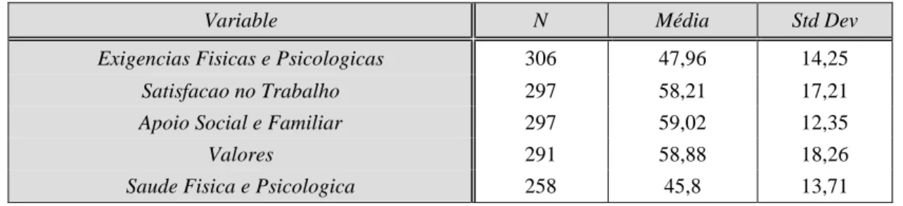 Tabela 4 - Média e desvio padrão das dimensões em estudo