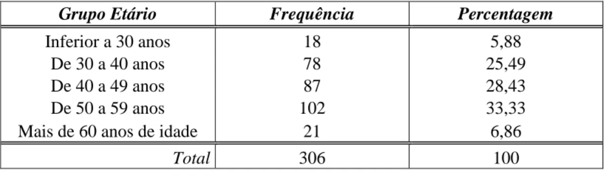 Tabela 5 - Distribuição dos trabalhadores em função do grupo etário 